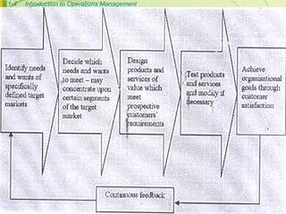 1-4 Introduction to Operations Management
 