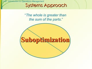 1-40 Introduction to Operations Management
Systems Approach
Systems Approach
“The whole is greater than
the sum of the parts.”
Suboptimization
Suboptimization
 