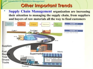 1-54 Introduction to Operations Management
Other Important Trends
Other Important Trends
 Supply Chain Management organization are increasing
their attention to managing the supply chain, from suppliers
and buyers of raw materials all the way to final customers
Farm Trucking
Trucking
Trucking
Bakery
Supermarket
Mill
Suppliers
:
Fuel
Repairs
Tires
Drivers
Trucks
 