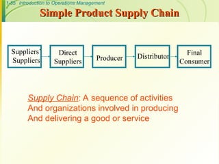 1-55 Introduction to Operations Management
Suppliers’
Suppliers
Direct
Suppliers Producer Distributor Final
Consumer
Simple Product Supply Chain
Simple Product Supply Chain
Supply Chain: A sequence of activities
And organizations involved in producing
And delivering a good or service
 