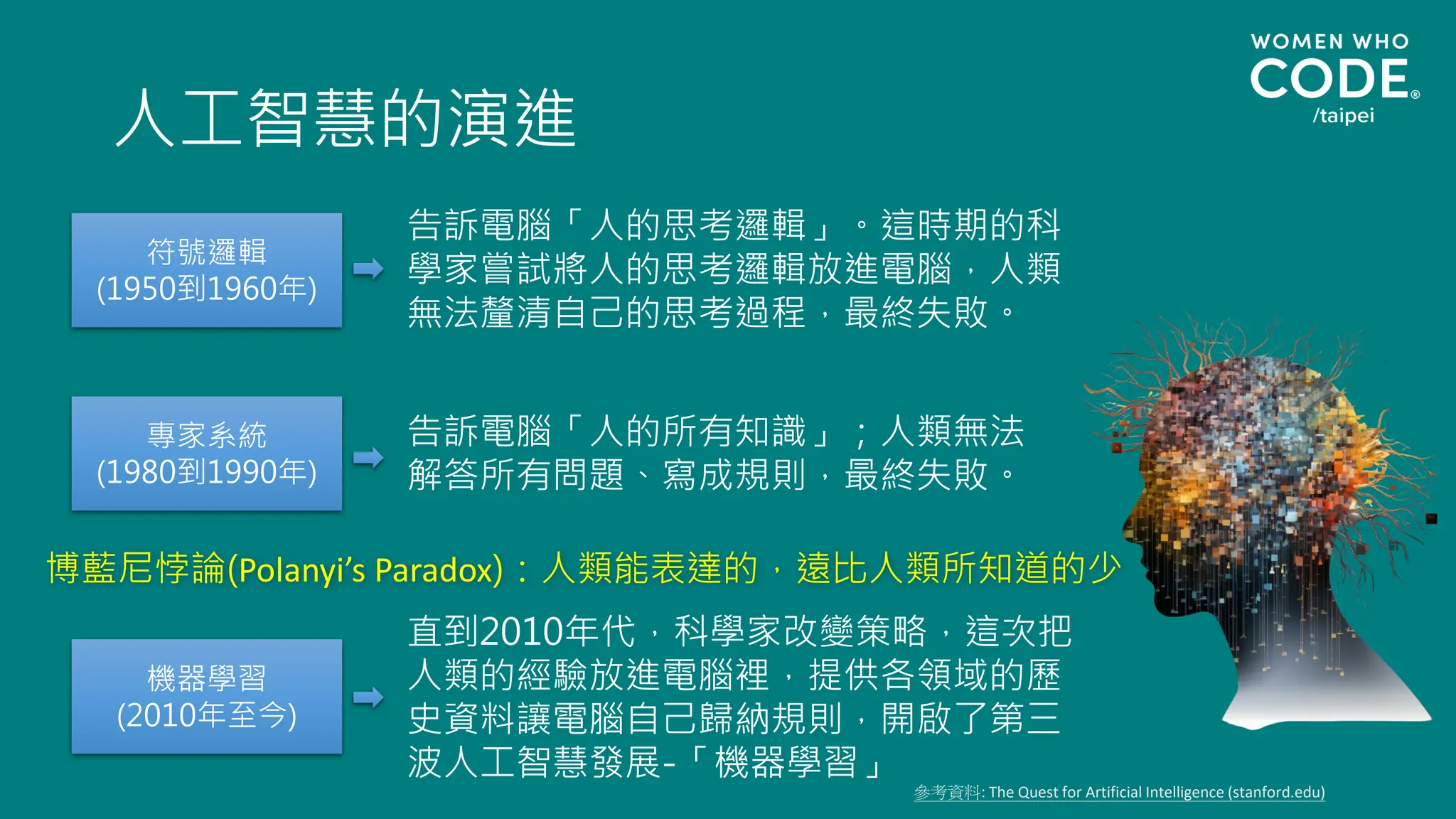 人工智慧的演進
符號邏輯
(1950到1960年)
專家系統
(1980到1990年)
參考資料: The Quest for Artificial Intelligence (stanford.edu)
機器學習
(2010年至今)
告訴電腦「人的思考邏輯」。這時期的科
學家嘗試將人的思考邏輯放進電腦，人類
無法釐清自己的思考過程，最終失敗。
告訴電腦「人的所有知識」；人類無法
解答所有問題、寫成規則，最終失敗。
直到2010年代，科學家改變策略，這次把
人類的經驗放進電腦裡，提供各領域的歷
史資料讓電腦自己歸納規則，開啟了第三
波人工智慧發展-「機器學習」
博藍尼悖論(Polanyi’s Paradox)：人類能表達的，遠比人類所知道的少
 