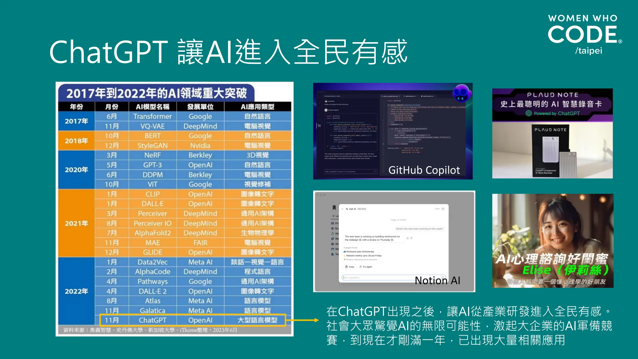 ChatGPT 讓AI進入全民有感
在ChatGPT出現之後，讓AI從產業研發進入全民有感。
社會大眾驚覺AI的無限可能性，激起大企業的AI軍備競
賽，到現在才剛滿一年，已出現大量相關應用
GitHub Copilot
Notion AI
 