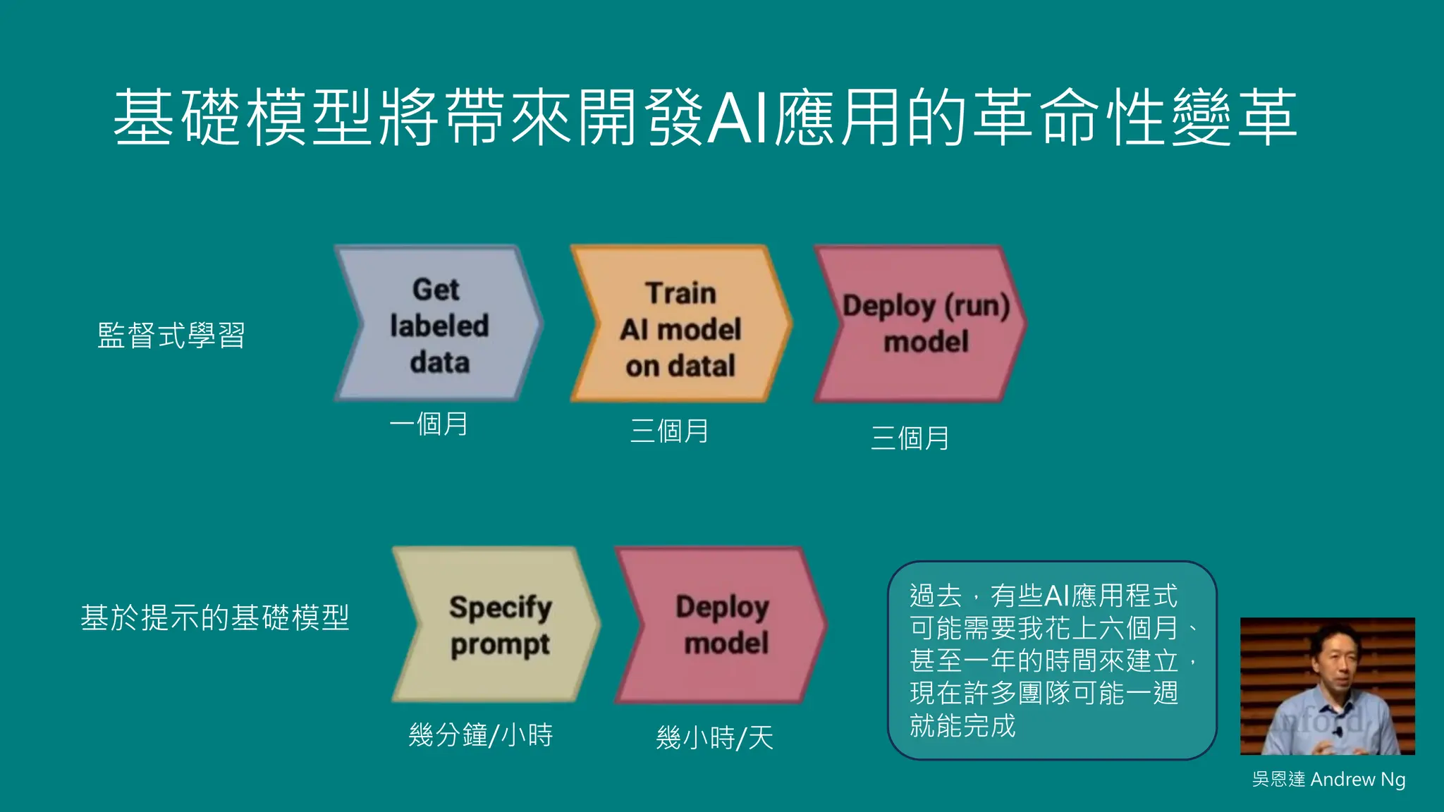 基礎模型將帶來開發AI應用的革命性變革
吳恩達 Andrew Ng
監督式學習
基於提示的基礎模型
一個月 三個月 三個月
幾分鐘/小時 幾小時/天
過去，有些AI應用程式
可能需要我花上六個月、
甚至一年的時間來建立，
現在許多團隊可能一週
就能完成
 