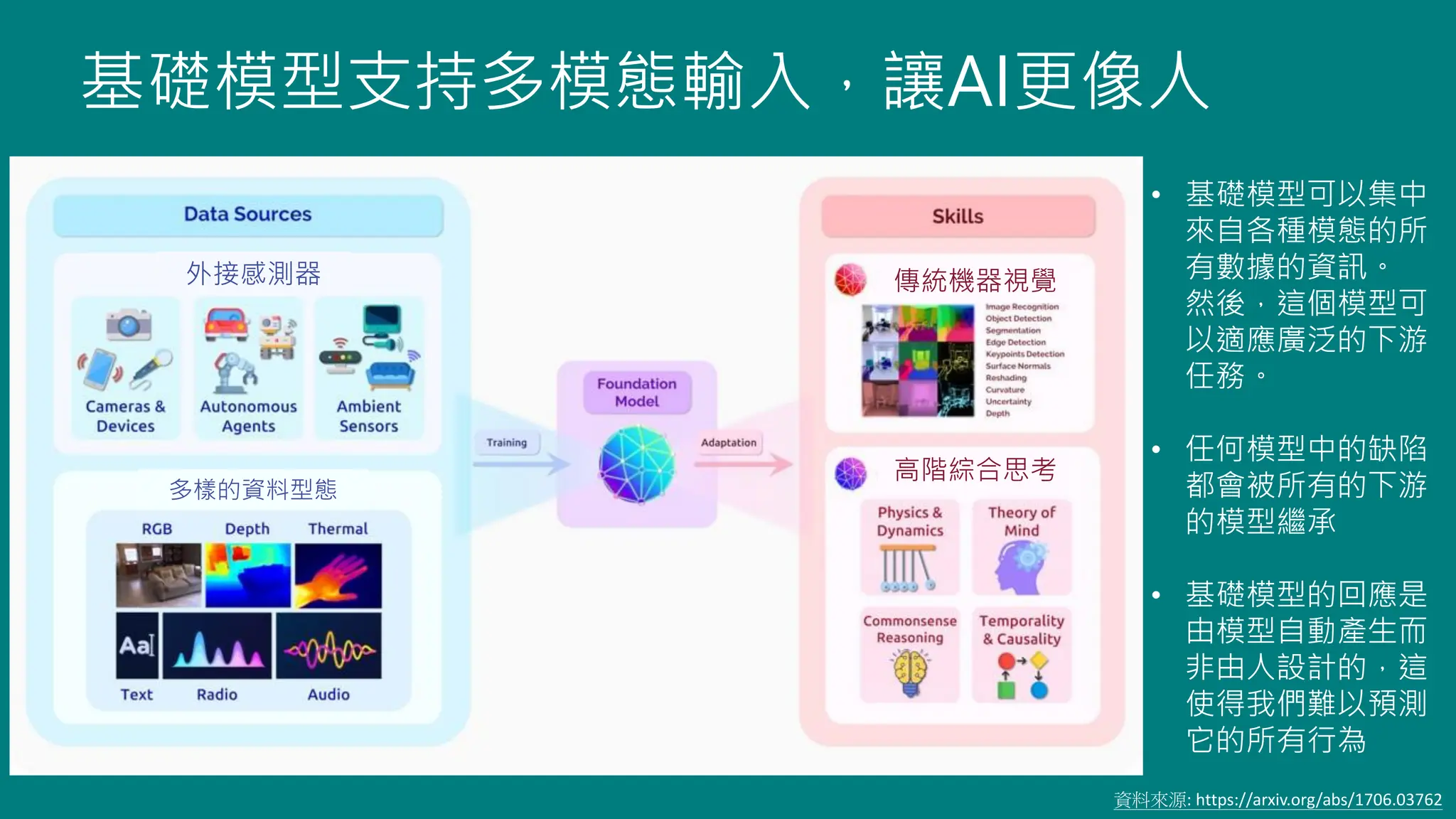 • 基礎模型可以集中
來自各種模態的所
有數據的資訊。
然後，這個模型可
以適應廣泛的下游
任務。
• 任何模型中的缺陷
都會被所有的下游
的模型繼承
• 基礎模型的回應是
由模型自動產生而
非由人設計的，這
使得我們難以預測
它的所有行為
基礎模型支持多模態輸入，讓AI更像人
外接感測器
多樣的資料型態
高階綜合思考
傳統機器視覺
資料來源: https://arxiv.org/abs/1706.03762
 