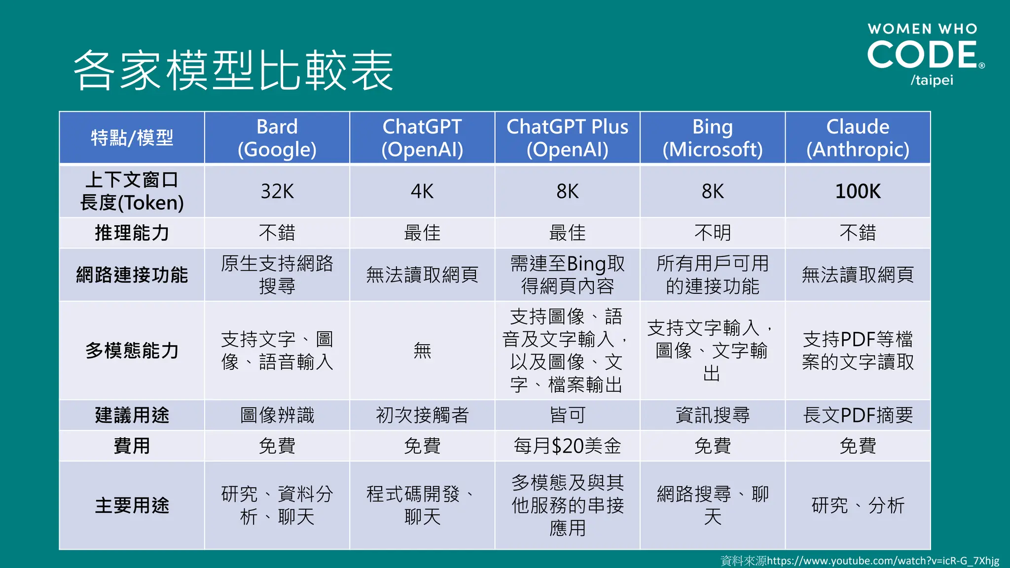 各家模型比較表
特點/模型
Bard
(Google)
ChatGPT
(OpenAI)
ChatGPT Plus
(OpenAI)
Bing
(Microsoft)
Claude
(Anthropic)
上下文窗口
長度(Token)
32K 4K 8K 8K 100K
推理能力 不錯 最佳 最佳 不明 不錯
網路連接功能
原生支持網路
搜尋
無法讀取網頁
需連至Bing取
得網頁內容
所有用戶可用
的連接功能
無法讀取網頁
多模態能力
支持文字、圖
像、語音輸入
無
支持圖像、語
音及文字輸入，
以及圖像、文
字、檔案輸出
支持文字輸入，
圖像、文字輸
出
支持PDF等檔
案的文字讀取
建議用途 圖像辨識 初次接觸者 皆可 資訊搜尋 長文PDF摘要
費用 免費 免費 每月$20美金 免費 免費
主要用途
研究、資料分
析、聊天
程式碼開發、
聊天
多模態及與其
他服務的串接
應用
網路搜尋、聊
天
研究、分析
資料來源https://www.youtube.com/watch?v=icR-G_7Xhjg
 