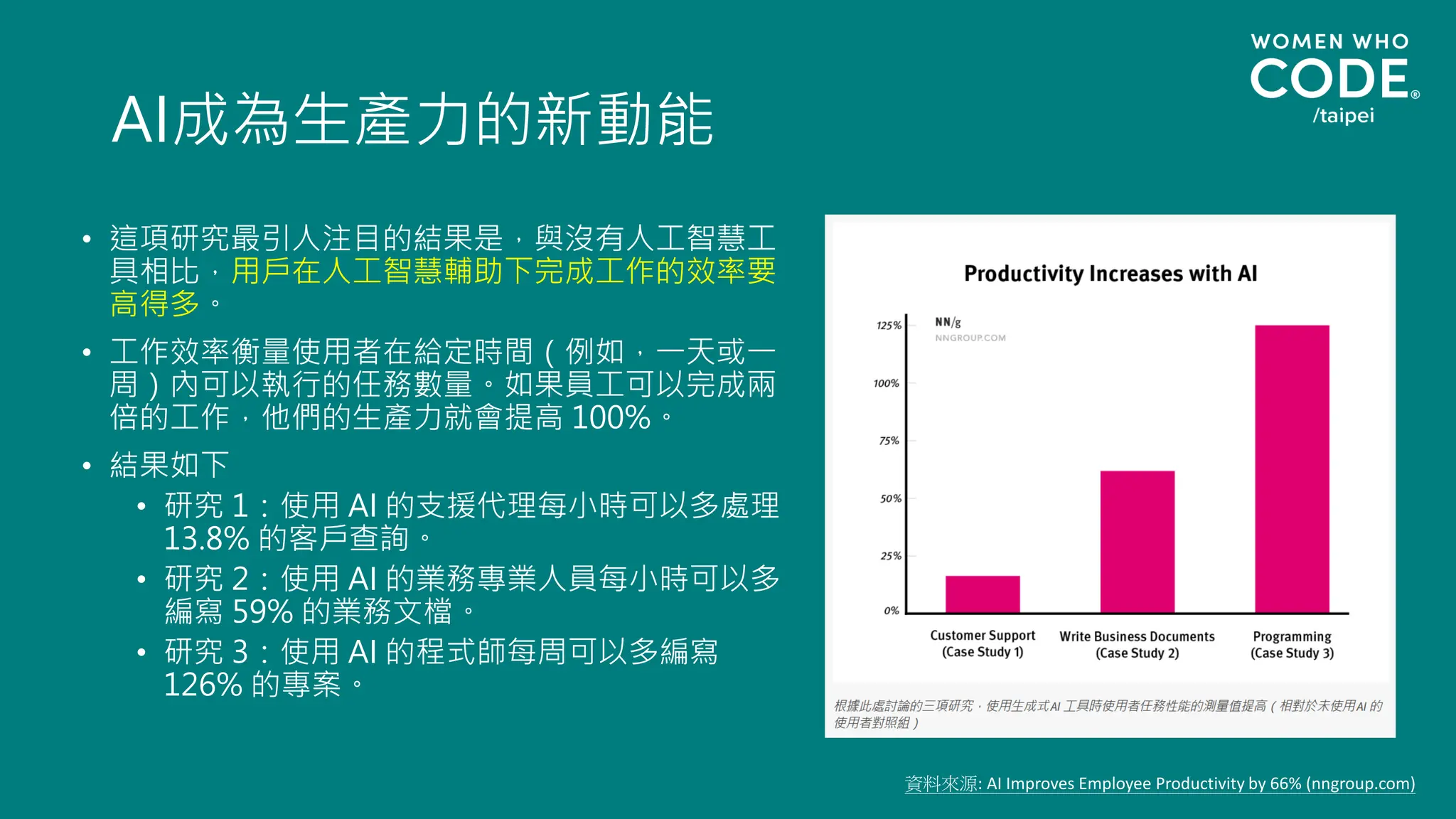 AI成為生產力的新動能
• 這項研究最引人注目的結果是，與沒有人工智慧工
具相比，用戶在人工智慧輔助下完成工作的效率要
高得多。
• 工作效率衡量使用者在給定時間（例如，一天或一
周）內可以執行的任務數量。如果員工可以完成兩
倍的工作，他們的生產力就會提高 100%。
• 結果如下
• 研究 1：使用 AI 的支援代理每小時可以多處理
13.8% 的客戶查詢。
• 研究 2：使用 AI 的業務專業人員每小時可以多
編寫 59% 的業務文檔。
• 研究 3：使用 AI 的程式師每周可以多編寫
126% 的專案。
資料來源: AI Improves Employee Productivity by 66% (nngroup.com)
 