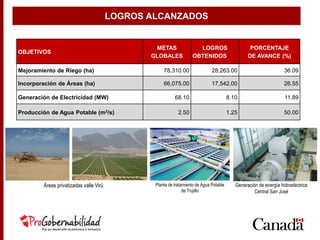 OBJETIVOS
METAS
GLOBALES
LOGROS
OBTENIDOS
PORCENTAJE
DE AVANCE (%)
Mejoramiento de Riego (ha) 78,310.00 28,263.00 36.09
Incorporación de Áreas (ha) 66,075.00 17,542.00 26.55
Generación de Electricidad (MW) 68.10 8.10 11.89
Producción de Agua Potable (m3/s) 2.50 1.25 50.00
Generación de energía hidroeléctrica
Central San José
Áreas privatizadas valle Virú Planta de tratamiento de Agua Potable
de Trujillo
LOGROS ALCANZADOS
 