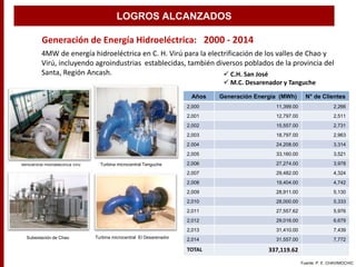 4MW de energía hidroeléctrica en C. H. Virú para la electrificación de los valles de Chao y
Virú, incluyendo agroindustrias establecidas, también diversos poblados de la provincia del
Santa, Región Ancash.
Generación de Energía Hidroeléctrica: 2000 - 2014
 C.H. San José
 M.C. Desarenador y Tanguche
Años Generación Energía (MWh) N° de Clientes
2,000 11,399.00 2,266
2,001 12,797.00 2,511
2,002 15,557.00 2,731
2,003 18,797.00 2,963
2.004 24,208.00 3,314
2,005 33,160.00 3,521
2,006 27,274.00 3,978
2,007 29,482.00 4,324
2,008 19,404.00 4,742
2,009 28,911.00 5,130
2,010 28,000.00 5,333
2,011 27,557.62 5,976
2,012 29,016.00 6,679
2,013 31,410.00 7,439
2,014 31,557.00 7,772
TOTAL 337,119.62
Subestación de Chao Turbina microcentral El Desarenador
Minicentral Hidroeléctrica Virú Turbina microcentral Tanguche
Fuente: P. E. CHAVIMOCHIC
LOGROS ALCANZADOS
 