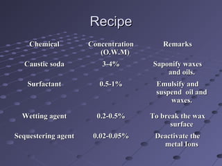 RecipeRecipe
ChemicalChemical ConcentrationConcentration
(O.W.M)(O.W.M)
RemarksRemarks
Caustic sodaCaustic soda 3-4%3-4% Saponify waxesSaponify waxes
and oils.and oils.
SurfactantSurfactant 0.5-1%0.5-1% Emulsify andEmulsify and
suspend oil andsuspend oil and
waxes.waxes.
Wetting agentWetting agent 0.2-0.5%0.2-0.5% To break the waxTo break the wax
surfacesurface
Sequestering agentSequestering agent 0.02-0.05%0.02-0.05% Deactivate theDeactivate the
metal Ionsmetal Ions
 