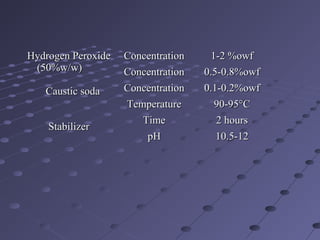 Hydrogen PeroxideHydrogen Peroxide
(50%w/w)(50%w/w)
Caustic sodaCaustic soda
StabilizerStabilizer
ConcentrationConcentration 1-2 %owf1-2 %owf
ConcentrationConcentration 0.5-0.8%owf0.5-0.8%owf
ConcentrationConcentration 0.1-0.2%owf0.1-0.2%owf
TemperatureTemperature 90-95°C90-95°C
TimeTime 2 hours2 hours
pHpH 10.5-1210.5-12
 