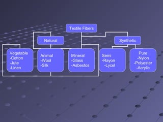 Textile Fibers
Natural Synthetic
Vegetable
-Cotton
-Jute
-Linen
Mineral
-Glass
-Asbestos
Animal
-Wool
-Silk
Semi
-Rayon
-Lycel
Pure
-Nylon
-Polyester
-Acrylic
 
