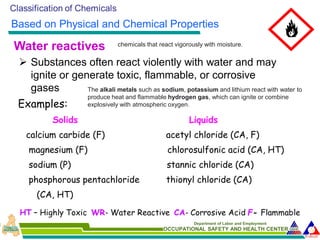 Water Reactives Examples 1_Chemicals in the Workplace July 2024.pdf