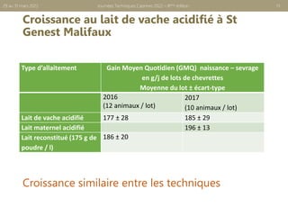 Croissance au lait de vache acidifié à St
Genest Malifaux
Croissance similaire entre les techniques
13
Type d’allaitement Gain Moyen Quotidien (GMQ) naissance – sevrage
en g/j de lots de chevrettes
Moyenne du lot ± écart-type
2016
(12 animaux / lot)
2017
(10 animaux / lot)
Lait de vache acidifié 177 ± 28 185 ± 29
Lait maternel acidifié 196 ± 13
Lait reconstitué (175 g de
poudre / l)
186 ± 20
Journées Techniques Caprines 2022 – 8ème édition
29 au 31 mars 2022
 