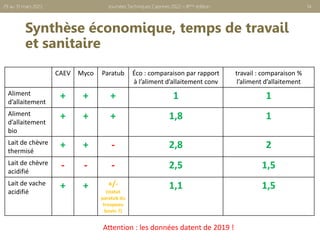 Synthèse économique, temps de travail
et sanitaire
14
CAEV Myco Paratub Éco : comparaison par rapport
à l’aliment d’allaitement conv
travail : comparaison %
l’aliment d’allaitement
Aliment
d’allaitement
+ + + 1 1
Aliment
d’allaitement
bio
+ + + 1,8 1
Lait de chèvre
thermisé
+ + - 2,8 2
Lait de chèvre
acidifié
- - - 2,5 1,5
Lait de vache
acidifié
+ + +/-
(statut
paratub du
troupeau
bovin ?)
1,1 1,5
Journées Techniques Caprines 2022 – 8ème édition
29 au 31 mars 2022
Attention : les données datent de 2019 !
 
