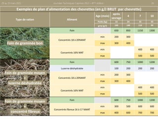 Journées Techniques Caprines 2022 – 8ème édition 26
29 au 31 mars 2022
Exemples de plan d'alimentation des chevrettes (en g/J BRUT par chevrette)
Type de ration Aliment
Age (mois)
après
sevrage
4 7 10
Poids (kg) 15 24 35 43
gmq (g/J) 160 140 110 90
Foin de graminée bon
Foin 650 850 1150 1300
Concentrés 18 à 20%MAT
min 200 300
max 300 400
Concentrés 16% MAT
min 400 400
max 500 500
Foin de graminée moyen
+
luzerne déshydratée
Foin 600 750 1000 1200
Luzerne déshydratée 100 200 200 200
Concentrés 18 à 20%MAT
min 200 300
max 300 400
Concentrés 16% MAT
min 400 400
max 500 500
Foin de graminée moyen
+
concentré fibreux
Foin 600 750 1000 1200
Concentrés fibreux 16 à 17 %MAT
min 300 500 600 600
max 400 600 700 700
 