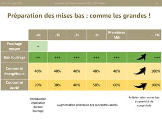 Journées Techniques Caprines 2022 – 8ème édition 28
29 au 31 mars 2022
-4s -3s -2s -1s
Premières
MB
… PIC
Fourrage
moyen
+
Bon fourrage ++ +++ +++ +++ +++ +++
Concentré
énergétique
40% 40% 40% 40% 40% 100%
Concentré
azoté
20% 30% 40% 50% 60% 100%
Introduction
impérative
du bon
fourrage
Augmentation prioritaire des concentrés azotés
À étaler selon mises bas
et quantité de
concentrés
Préparation des mises bas : comme les grandes !
 