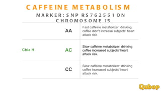 CAFFEINE METABOLISM MARKER: SNP RS762551 ON CHROMOSOME 15