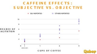 CAFFEINE EFFECTS: SUBJECTIVE VS. OBJECTIVE CUPS OF COFFEE (DECAF) DEGREE OF AGITATION