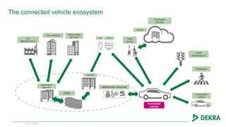 © 2017 DEKRA
The connected vehicle ecosystem
App Web
Cloud
Car
Manufacturers
Auto Dealers
Application
Servers
Connected
vehicle
Value added
Services
DDBB
Third
parties
Additional services
Third party
Servers
Servers
Traffic
infrastructure
Pedestrian
Connected
vehicle
 
