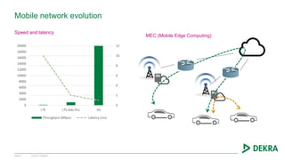 © 2017 DEKRA
Mobile network evolution
Slide 7
Speed and latency
MEC (Mobile Edge Computing)
0
2000
4000
6000
8000
10000
12000
14000
16000
18000
20000
LTE LTE-Adv-Pro 5G
0
2
4
6
8
10
12
Throughput (Mbps) Latency (ms)
 