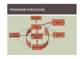 PROGRAM STRUCTURE

              Microsoft

                             Media

                CDRF


  Local                      Public
             Migrant Young
Government
                people




              Community
 