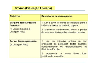 3.º Ano (Educação Literária)
Objetivos Descritores de desempenho
Ler para apreciar textos
literários.
1. Ler e ouvir ler obras de literatura para a
infância e textos da tradição popular.
(v. Lista em anexo e
Listagem PNL)
ç p p
2. Manifestar sentimentos, ideias e pontos
de vista suscitados pelas histórias ouvidas.
Ler em termos pessoais. 1. Ler, por iniciativa própria ou comLer em termos pessoais.
(v. Listagem PNL)
1. Ler, por iniciativa própria ou com
orientação do professor, textos diversos,
nomeadamente os disponibilizados na
Biblioteca EscolarBiblioteca Escolar.
2. Apresentar à turma livros lidos,
justificando a escolha.j
 