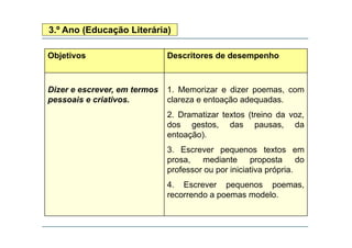 3.º Ano (Educação Literária)
Objetivos Descritores de desempenho
Dizer e escrever, em termos 1. Memorizar e dizer poemas, com
pessoais e criativos. clareza e entoação adequadas.
2. Dramatizar textos (treino da voz,
dos gestos das pausas dados gestos, das pausas, da
entoação).
3. Escrever pequenos textos em3. Escrever pequenos textos em
prosa, mediante proposta do
professor ou por iniciativa própria.
4. Escrever pequenos poemas,
recorrendo a poemas modelo.
 