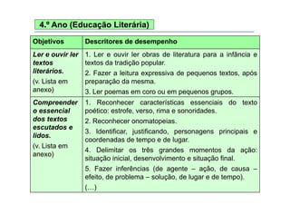 4.º Ano (Educação Literária)
Objetivos Descritores de desempenho
Ler e ouvir ler 1 Ler e ouvir ler obras de literatura para a infância eLer e ouvir ler
textos
literários.
( Li t
1. Ler e ouvir ler obras de literatura para a infância e
textos da tradição popular.
2. Fazer a leitura expressiva de pequenos textos, após
ã d(v. Lista em
anexo)
preparação da mesma.
3. Ler poemas em coro ou em pequenos grupos.
Compreender 1 Reconhecer características essenciais do textoCompreender
o essencial
dos textos
t d
1. Reconhecer características essenciais do texto
poético: estrofe, verso, rima e sonoridades.
2. Reconhecer onomatopeias.
escutados e
lidos.
(v. Lista em
3. Identificar, justificando, personagens principais e
coordenadas de tempo e de lugar.
4 Delimitar os três grandes momentos da ação:
(
anexo)
4. Delimitar os três grandes momentos da ação:
situação inicial, desenvolvimento e situação final.
5. Fazer inferências (de agente – ação, de causa –( g ç
efeito, de problema – solução, de lugar e de tempo).
(…)
 