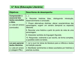 4.º Ano (Educação Literária)
Objetivos Descritores de desempenho
Compreender o ( )Compreender o
essencial dos
textos escutados
e lidos
(…)
6. Recontar histórias lidas, distinguindo introdução,
desenvolvimento e conclusão.
e lidos.
(v. Lista em anexo)
(conclusão)
7. Propor alternativas distintas: alterar características das
personagens; sugerir um cenário (temporal ou espacial)
diferente.
8. Recontar uma história a partir do ponto de vista de uma
personagem.
9. Interpretar sentidos da linguagem figurada.9. Interpretar sentidos da linguagem figurada.
10. Responder, oralmente e por escrito, de forma completa,
a questões sobre os textos.
Ler para apreciar
textos literários.
(v. Lista em anexo
1. Ler e ouvir ler obras de literatura para a infância e textos
da tradição popular.
2. Manifestar sentimentos e ideias suscitados por histórias e(
e Listagem PNL)
p
poemas ouvidos.
 