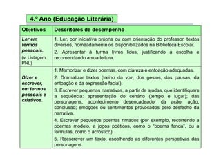 4.º Ano (Educação Literária)
Objetivos Descritores de desempenho
Ler em 1. Ler, por iniciativa própria ou com orientação do professor, textos
termos
pessoais.
(v. Listagem
diversos, nomeadamente os disponibilizados na Biblioteca Escolar.
2. Apresentar à turma livros lidos, justificando a escolha e
recomendando a sua leitura.
PNL)
Dizer e
1. Memorizar e dizer poemas, com clareza e entoação adequadas.
2 Dramatizar textos (treino da voz dos gestos das pausas daDizer e
escrever,
em termos
pessoais e
2. Dramatizar textos (treino da voz, dos gestos, das pausas, da
entoação e da expressão facial).
3. Escrever pequenas narrativas, a partir de ajudas, que identifiquem
a sequência: apresentação do cenário (tempo e lugar); daspessoais e
criativos.
a sequência: apresentação do cenário (tempo e lugar); das
personagens, acontecimento desencadeador da ação; ação;
conclusão; emoções ou sentimentos provocados pelo desfecho da
narrativanarrativa.
4. Escrever pequenos poemas rimados (por exemplo, recorrendo a
poemas modelo, a jogos poéticos, como o “poema fenda”, ou a
fórmulas como o acróstico)fórmulas, como o acróstico).
5. Reescrever um texto, escolhendo as diferentes perspetivas das
personagens.
 