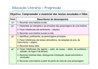 Educação Literária – Progressão
Objetivo: Compreender o essencial dos textos escutados e lidos.
Anos D it d d hAnos Descritores de desempenho
1.º 1. Recontar uma história ouvida.
2.° 1. Interpretar as intenções e as emoções das personagens de uma história.2. p ç ç p g
2. Fazer inferências (de sentimento – atitude).
3. Recontar uma história ouvida ou lida.
3.° 1. Identificar, justificando, as personagens principais.
2. Fazer inferências (de tempo atmosférico, de estações do ano, de
instrumento objeto)instrumento – objeto).
3. Recontar textos lidos.
4.° 2. Fazer inferências (de agente – ação, de causa – efeito, de problema –( g ç p
solução, de lugar e de tempo).
3. Recontar histórias lidas, distinguindo introdução, desenvolvimento e
conclusão.conclusão.
4. Recontar uma história a partir do ponto de vista de uma personagem.
 