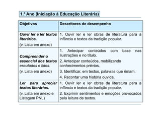 1.º Ano (Iniciação à Educação Literária)
Objetivos Descritores de desempenho
Ouvir ler e ler textos
literários.
(v Lista em anexo)
1. Ouvir ler e ler obras de literatura para a
infância e textos da tradição popular.
(v. Lista em anexo)
Compreender o
1. Antecipar conteúdos com base nas
ilustrações e no título.Compreender o
essencial dos textos
escutados e lidos.
( )
ç
2. Antecipar conteúdos, mobilizando
conhecimentos prévios.
3 f(v. Lista em anexo) 3. Identificar, em textos, palavras que rimam.
4. Recontar uma história ouvida.
Ler para apreciar 1 Ouvir ler e ler obras de literatura para aLer para apreciar
textos literários.
(v. Lista em anexo e
1. Ouvir ler e ler obras de literatura para a
infância e textos da tradição popular.
2. Exprimir sentimentos e emoções provocados
Listagem PNL) pela leitura de textos.
 