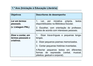 1.º Ano (Iniciação à Educação Literária)
Objetivos Descritores de desempenho
Ler em termos
pessoais.
1. Ler, por iniciativa própria, textos
disponibilizados na Biblioteca Escolar.
(v. Listagem PNL) 2. Escolher, com orientação do professor,
textos de acordo com interesses pessoais.
Dizer e contar, em
termos pessoais e
criativos
1. Dizer trava-línguas e pequenas lenga-
lengas.
criativos.
2. Dizer pequenos poemas memorizados.
3. Contar pequenas histórias inventadas.
4.Recriar pequenos textos em diferentes
formas de expressão (verbal, musical,
plástica gestual e corporal)plástica, gestual e corporal).
 