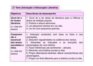 2.º Ano (Iniciação à Educação Literária)
Objetivos Descritores de desempenho
Ouvir ler e 1 Ouvir ler e ler obras de literatura para a infância eOuvir ler e
ler textos
literários.
1. Ouvir ler e ler obras de literatura para a infância e
textos da tradição popular.
2. Praticar a leitura silenciosa.
3 Ler peq enos trechos em o alta(v. Lista em
anexo)
3. Ler pequenos trechos em voz alta.
4. Ler em coro pequenos poemas.
Compreen-
der o
essencial
1. Antecipar conteúdos com base no título e nas
ilustrações.
2. Descobrir regularidades na cadência dos versos.essencial
dos textos
escutados e
lidos
2. Descobrir regularidades na cadência dos versos.
3. Interpretar as intenções e as emoções das
personagens de uma história.
4 Fazer inferências (de sentimento – atitude)lidos.
(v. Lista em
anexo)
4. Fazer inferências (de sentimento – atitude).
5. Recontar uma história ouvida ou lida.
6. Propor alternativas distintas: alterar características das
personagenspersonagens.
7. Propor um final diferente para a história ouvida ou lida.
 