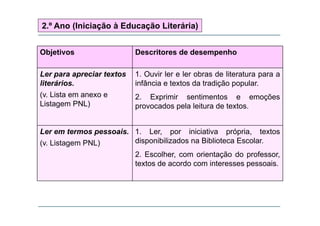 2.º Ano (Iniciação à Educação Literária)
Objetivos Descritores de desempenho
Ler para apreciar textos
literários.
1. Ouvir ler e ler obras de literatura para a
infância e textos da tradição popular.
(v. Lista em anexo e
Listagem PNL)
2. Exprimir sentimentos e emoções
provocados pela leitura de textos.
Ler em termos pessoais. 1. Ler, por iniciativa própria, textos
di ibili d Bibli t E l(v. Listagem PNL) disponibilizados na Biblioteca Escolar.
2. Escolher, com orientação do professor,
textos de acordo com interesses pessoaistextos de acordo com interesses pessoais.
 