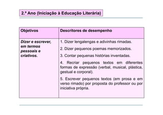 2.º Ano (Iniciação à Educação Literária)
Objetivos Descritores de desempenhoObjetivos Descritores de desempenho
Dizer e escrever, 1. Dizer lengalengas e adivinhas rimadas.
em termos
pessoais e
criativos.
2. Dizer pequenos poemas memorizados.
3. Contar pequenas histórias inventadas.p q
4. Recriar pequenos textos em diferentes
formas de expressão (verbal, musical, plástica,
t l l)gestual e corporal).
5. Escrever pequenos textos (em prosa e em
verso rimado) por proposta do professor ou porverso rimado) por proposta do professor ou por
iniciativa própria.
 