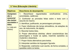 3.º Ano (Educação Literária)
Objetivos Descritores de desempenho
Compreen- 1. Reconhecer regularidades versificatórias (rima,Compreen
der o
essencial
dos textos
1. Reconhecer regularidades versificatórias (rima,
sonoridades, cadência).
2. Confrontar as previsões feitas sobre o texto com o
ass nto do mesmodos textos
escutados e
lidos.
assunto do mesmo.
3. Identificar, justificando, as personagens principais.
4 Fazer inferências (de tempo atmosférico de estações do
(v. Lista em
anexo)
4. Fazer inferências (de tempo atmosférico, de estações do
ano, de instrumento, de objeto).
5. Recontar textos lidos.
6. Propor alternativas distintas: alterar características das
personagens e mudar as ações, inserindo episódios ou
mudando o desenlace.mudando o desenlace.
7. Propor títulos alternativos para textos.
8. Interpretar sentidos da linguagem figurada.
9. Responder, oralmente e por escrito, de forma completa, a
questões sobre os textos.
 