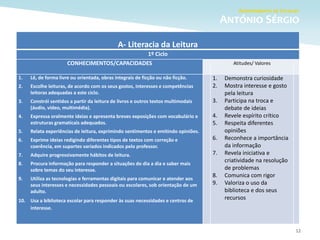 12
A- Literacia da Leitura
1º Ciclo
CONHECIMENTOS/CAPACIDADES Atitudes/ Valores
1. Lê, de forma livre ou orientada, obras integrais de ficção ou não ficção.
2. Escolhe leituras, de acordo com os seus gostos, interesses e competências
leitoras adequadas a este ciclo.
3. Constrói sentidos a partir da leitura de livros e outros textos multimodais
(áudio, vídeo, multimédia).
4. Expressa oralmente ideias e apresenta breves exposições com vocabulário e
estruturas gramaticais adequados.
5. Relata experiências de leitura, exprimindo sentimentos e emitindo opiniões.
6. Exprime ideias redigindo diferentes tipos de textos com correção e
coerência, em suportes variados indicados pelo professor.
7. Adquire progressivamente hábitos de leitura.
8. Procura informação para responder a situações do dia a dia e saber mais
sobre temas do seu interesse.
9. Utiliza as tecnologias e ferramentas digitais para comunicar e atender aos
seus interesses e necessidades pessoais ou escolares, sob orientação de um
adulto.
10. Usa a biblioteca escolar para responder às suas necessidades e centros de
interesse.
1. Demonstra curiosidade
2. Mostra interesse e gosto
pela leitura
3. Participa na troca e
debate de ideias
4. Revele espírito crítico
5. Respeita diferentes
opiniões
6. Reconhece a importância
da informação
7. Revela iniciativa e
criatividade na resolução
de problemas
8. Comunica com rigor
9. Valoriza o uso da
biblioteca e dos seus
recursos
 