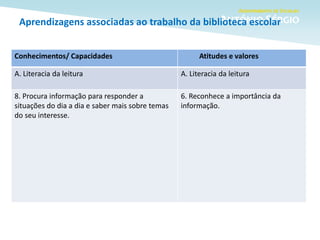 Aprendizagens associadas ao trabalho da biblioteca escolar
Conhecimentos/ Capacidades Atitudes e valores
A. Literacia da leitura A. Literacia da leitura
8. Procura informação para responder a
situações do dia a dia e saber mais sobre temas
do seu interesse.
6. Reconhece a importância da
informação.
 