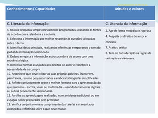 Aprendizagens associadas ao trabalho da biblioteca escolarConhecimentos/ Capacidades Atitudes e valores
C. Literacia da informação C. Literacia da informação
4. Realiza pesquisas simples previamente programadas, avaliando as fontes
de acordo com a relevância e a autoria.
5. Seleciona a informação que melhor responde às questões colocadas
sobre o tema.
6. Identifica ideias principais, realizando inferências e explorando o sentido
global da informação selecionada.
8. Ordena e regista a informação, estruturando-a de acordo com uma
sequência lógica.
9. Identifica normas associadas aos direitos de autor e reconhece a
necessidade de as cumprir.
10. Reconhece que deve utilizar as suas próprias palavras. Transcreve,
parafraseia, resume pequenos textos e elabora bibliografias simplificadas.
11. Reflete conjuntamente sobre o melhor formato para a apresentação do
que produziu − escrita, visual ou multimédia − usando ferramentas digitais
ou outras previamente selecionadas.
12. Partilha as aprendizagens realizadas, num ambiente tradicional ou em
espaços online preparados pelo professor.
13. Verifica conjuntamente o cumprimento das tarefas e os resultados
alcançados, refletindo sobre o que deve mudar.
2. Age de forma metódica e rigorosa
4. Respeita os direitos de autor e
conexos
7. Aceita a crítica
8. Tem em consideração as regras de
utilização da biblioteca.
 