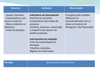 Recursos Avaliação Observações
- Quadro interativo
- Computadores com
acesso à Internet
- Obras existentes na
biblioteca
- Guião de pesquisa
Indicadores de desempenho
Domínio de conceitos.
Cumprimento das etapas de
pesquisa.
Iniciativa, interesse, cooperação
e empenho dos alunos nas
tarefas propostas.
Instrumentos de avaliação
Ficha de autoavaliação da
atividade.
Trabalhos realizados.
Registos de observação.
O projeto pode também
relacionar-se
transversalmente com as
áreas curriculares de
Português e das Expressões
Duração Quatro aulas de 60 minutos
 