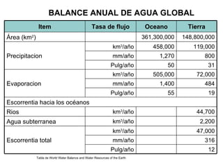 Tabla de World Water Balance and Water Resources of the Earth BALANCE ANUAL DE AGUA GLOBAL 12 Pulg/año 316 mm/año 47,000 km 3 /año Escorrentia total 2,200 km 3 /año Agua subterranea 44,700 km 3 /año Rios Escorrentia hacia los océanos 19 55 Pulg/año 484 1,400 mm/año 72,000 505,000 km 3 /año Evaporacion 31 50 Pulg/año 800 1,270 mm/año 119,000 458,000 km 3 /año Precipitacion 148,800,000 361,300,000 Área (km 2 ) Tierra Oceano Tasa de flujo Item 