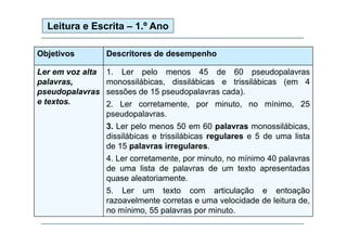 Leitura e Escrita – 1.º Ano
Objetivos

Descritores de desempenho

Ler em voz alta
palavras,
p
pseudopalavras
p
e textos.

1. Ler pelo menos 45 de 60 pseudopalavras
monossilábicas, dissilábicas e trissilábicas (em 4
sessões de 15 pseudopalavras cada).
p
p
)
2. Ler corretamente, por minuto, no mínimo, 25
pseudopalavras.
3. Ler pelo menos 50 em 60 palavras monossilábicas,
dissilábicas e trissilábicas regulares e 5 de uma lista
de 15 palavras irregulares.
p
g
4. Ler corretamente, por minuto, no mínimo 40 palavras
de uma lista de palavras de um texto apresentadas
quase aleatoriamente
aleatoriamente.
5. Ler um texto com articulação e entoação
razoavelmente corretas e uma velocidade de leitura de,
no mínimo, 55 palavras por minuto.

 