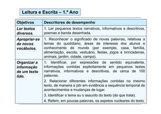 Leitura e Escrita – 1.º Ano
Objetivos

Descritores de desempenho

Ler textos
diversos.

1. Ler pequenos textos narrativos, informativos e descritivos,
poemas e banda desenhada.

Apropriar-se
de novos
vocábulos.

1. Reconhecer o significado de novas palavras, relativas a
temas do quotidiano áreas de interesse dos alunos e
quotidiano,
conhecimento do mundo (por exemplo, casa, família,
alimentação, escola, vestuário, festas, jogos e brincadeiras,
animais, jardim, cidade, campo).
animais jardim cidade campo)

Organizar a
informação
de um texto
lido.

1. Identificar, por expressões de sentido equivalente,
informações contidas explicitamente em pequenos textos
narrativos, i f
ti
informativos e d
ti
descritivos, d cerca d 100
iti
de
de
palavras.
ç
2. Relacionar diferentes informações contidas no mesmo
texto, de maneira a pôr em evidência a sequência temporal de
acontecimentos e mudanças de lugar.
3.
3 Identificar o tema ou o assunto do texto (do que trata)
trata).
4. Referir, em poucas palavras, os aspetos nucleares do texto.

 