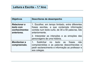 Leitura e Escrita – 1.º Ano

Objetivos
Obj ti

Descritores d desempenho
D
it
de d
h

Relacionar o
texto com
conhecimentos
anteriores.

1. Escolher, em tempo limitado, entre diferentes
frases escritas, a que contempla informação
contida num texto curto, de 30 a 50 palavras, lido
anteriormente.
2. Interpretar as intenções e as emoções das
personagens de uma história.

Monitorizar a
compreensão.

1. Sublinhar no texto as frases não
compreendidas e as palavras desconhecidas e
p
pedir esclarecimento e informação ao professor e
ç
p
aos colegas.

 