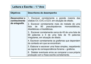Leitura e Escrita – 1.º Ano
Objetivos

Descritores de desempenho

Desenvolver o
D
l
conhecimento
da ortografia.

1. E
Escrever corretamente a grande maioria d
t
t
d
i i das

sílabas CV, CVC e CCV, em situação de ditado.
2. Escrever corretamente mais de metade de uma
lista
de
60
pseudopalavras
monossilábicas,
dissilábicas e trissilábicas.
3.
3 Escrever corretamente cerca de 45 de uma lista de
60 palavras e 5 de uma lista de 15 palavras
irregulares, em situação de ditado.
4. Escrever corretamente os grafemas que dependem
do contexto em que se encontram.
5.
5 Elaborar e escrever uma frase simples respeitando
simples,
as regras de correspondência fonema – grafema.
6. Detetar eventuais erros ao comparar a sua própria
produção com a frase escrita corretamente.

 