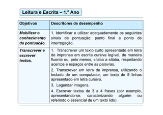 Leitura e Escrita – 1.º Ano
Objetivos

Descritores de desempenho

Mobilizar o
conhecimento
da pontuação.
po tuação

1. Identificar e utilizar adequadamente os seguintes
sinais de pontuação: ponto final e ponto de
interrogação.
te ogação

Transcrever e
escrever
textos.

1. Transcrever um texto curto apresentado em letra
de imprensa em escrita cursiva legível, de maneira
fluente ou, pelo menos, sílaba a sílaba, respeitando
acentos e espaços entre as palavras.
2.
2 Transcrever em letra de imprensa utilizando o
imprensa,
teclado de um computador, um texto de 5 linhas
apresentado em letra cursiva.
3. Legendar imagens.
4. Escrever textos de 3 a 4 frases (por exemplo,
apresentando se,
apresentando-se,
caracterizando
alguém
ou
referindo o essencial de um texto lido).

 