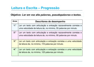 Leitura e Escrita – Progressão
Objetivo: Ler em voz alta palavras, pseudopalavras e textos.
Anos

Descritores de desempenho

1.
1.°

Ler um texto com articulação e entoação razoavelmente corretas e
uma velocidade de leitura de, no mínimo, 55 palavras por minuto.

2.°

Ler um texto com articulação e entoação razoavelmente corretas e
ç
ç
uma velocidade de leitura de, no mínimo, 90 palavras por minuto.

3.
3°

Ler um texto com articulação e entoação corretas e uma velocidade
de leitura de, no mínimo, 110 palavras por minuto.

4.°
4°

Ler
L um texto com articulação e entoação corretas e uma velocidade
i l ã
ã
l id d
de leitura de, no mínimo, 125 palavras por minuto.

 