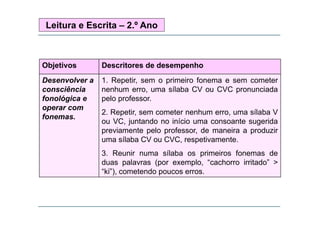 Leitura e Escrita – 2.º Ano

Objetivos

Descritores de desempenho

Desenvolver a
consciência
iê i
fonológica e
operar com
fonemas.

1. Repetir, sem o primeiro fonema e sem cometer
nenhum erro, uma sílaba CV ou CVC pronunciada
h
íl b
i d
pelo professor.
2. Repetir,
2 Repetir sem cometer nenhum erro uma sílaba V
erro,
ou VC, juntando no início uma consoante sugerida
previamente pelo professor, de maneira a produzir
uma sílaba CV ou CVC respetivamente
CVC, respetivamente.
3. Reunir numa sílaba os primeiros fonemas de
duas palavras (por exemplo, “cachorro irritado” >
cachorro irritado
“ki”), cometendo poucos erros.

 