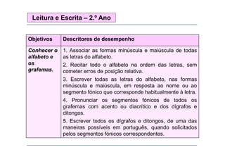 Leitura e Escrita – 2.º Ano
Objetivos

Descritores de desempenho

Conhecer o
alfabeto e
os
grafemas.

1. Associar as formas minúscula e maiúscula de todas
as letras do alfabeto.
2. Recitar todo o alfabeto na ordem das letras, sem
cometer erros de posição relativa.
3.
3 Escrever todas as letras do alfabeto nas formas
alfabeto,
minúscula e maiúscula, em resposta ao nome ou ao
segmento fónico que corresponde habitualmente à letra.
4. Pronunciar os segmentos fónicos de todos os
grafemas com acento ou diacrítico e dos dígrafos e
ditongos.
g
5. Escrever todos os dígrafos e ditongos, de uma das
maneiras possíveis em português, quando solicitados
pelos segmentos fónicos correspondentes
correspondentes.

 